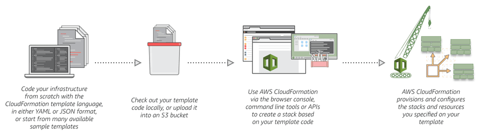 The CloudFormation process