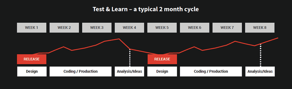 Typical Product Cycle