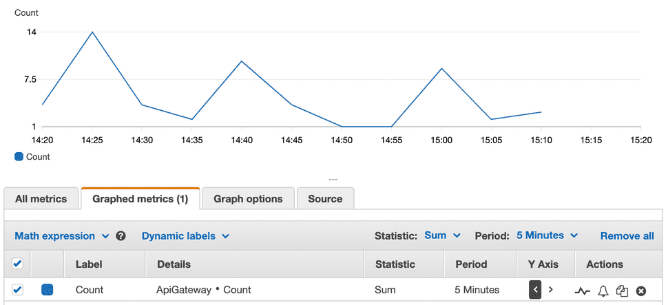 A graph of a metric in CloudWatch